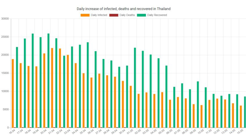 	태국 코로나 확진자 지속 감소, 한국입국 조건 일부 완화